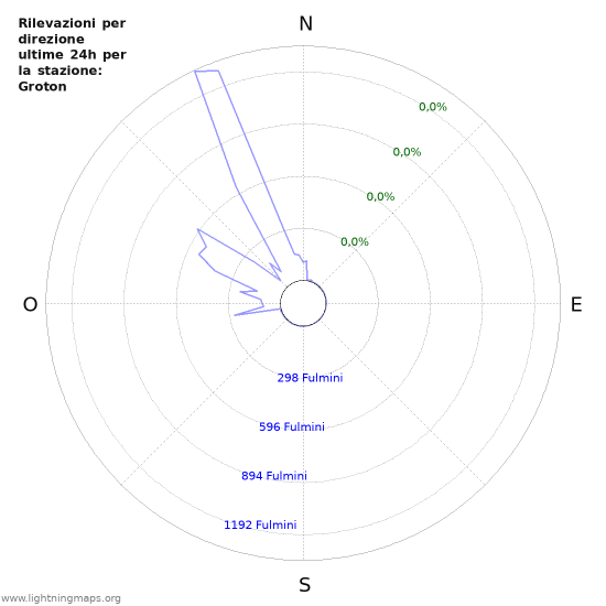 Grafico: Rilevazioni per direzione