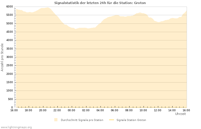 Diagramme: Signalstatistik