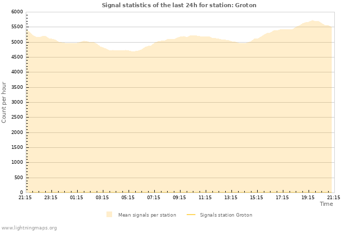 Graphs: Signal statistics