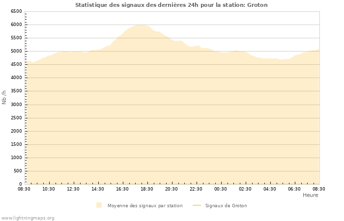 Graphes: Statistique des signaux