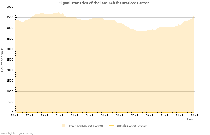 Grafikonok: Signal statistics