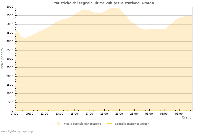 Grafico: Statistiche del segnale
