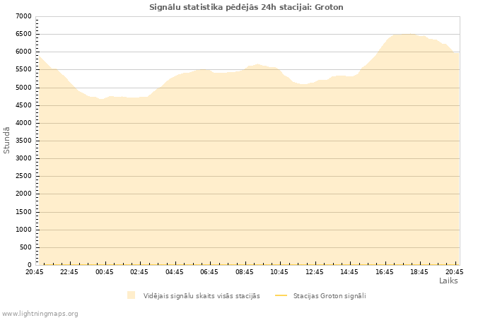 Grafiki: Signālu statistika