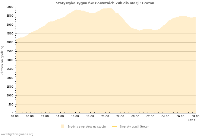 Wykresy: Statystyka sygnałów