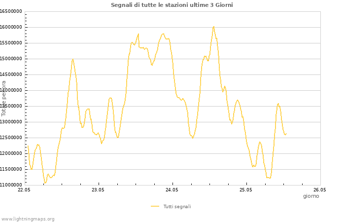 Grafico