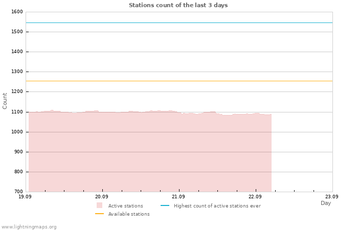 Graphs: Stations count