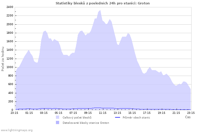 Grafy: Statistiky blesků