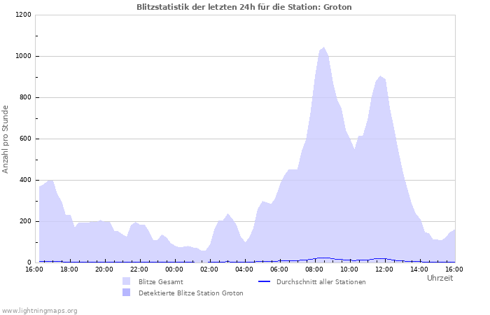 Diagramme: Blitzstatistik