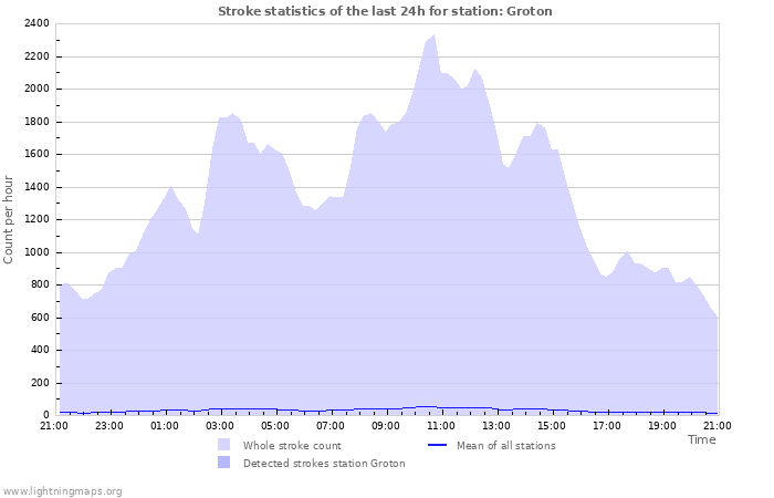 Graphs: Stroke statistics