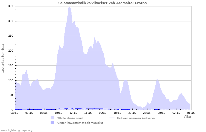 Graafit: Salamastatistiikka