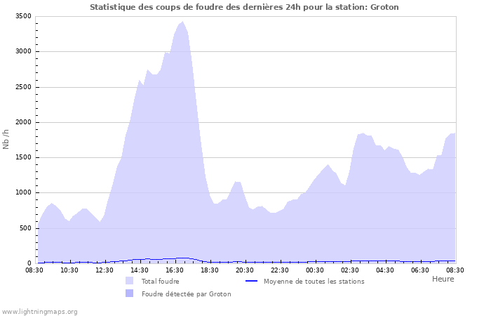 Graphes: Statistique des coups de foudre