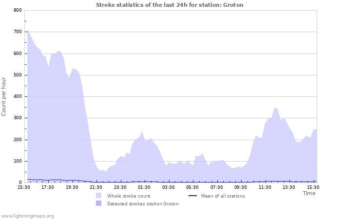 Grafikonok: Stroke statistics