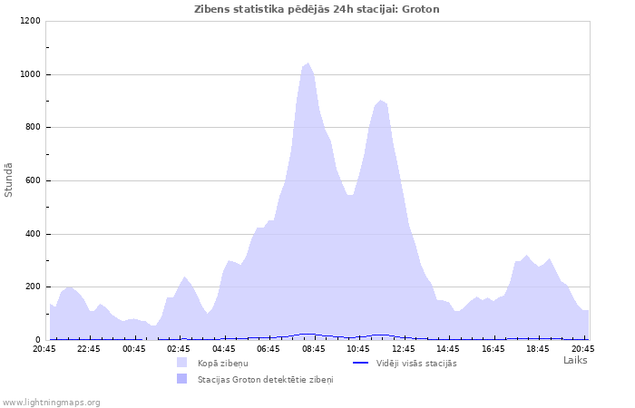 Grafiki: Zibens statistika