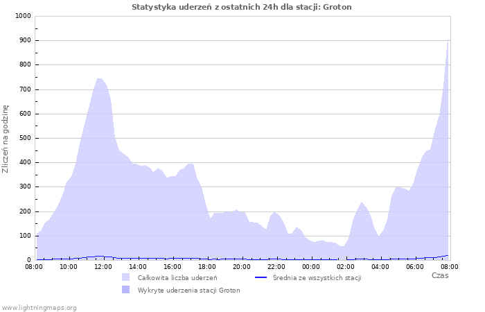 Wykresy: Statystyka uderzeń