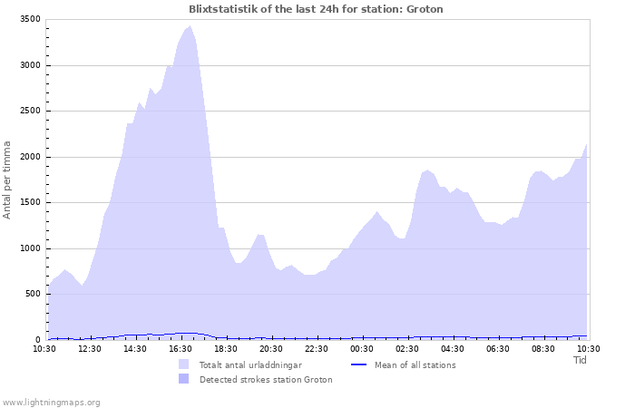 Grafer: Blixtstatistik