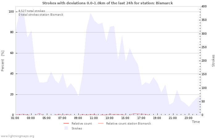 Graphs