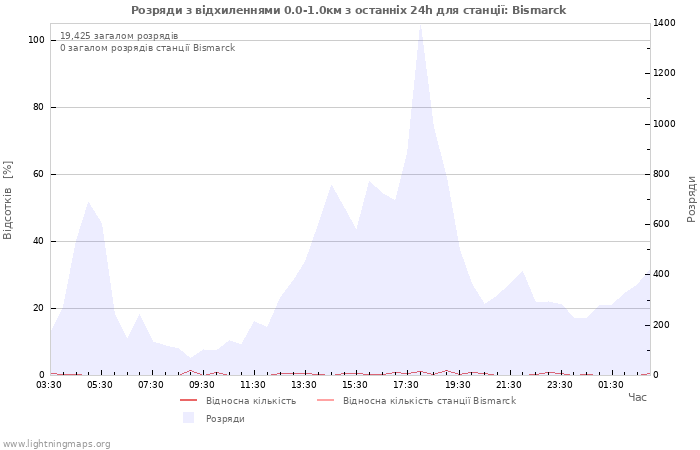 Графіки