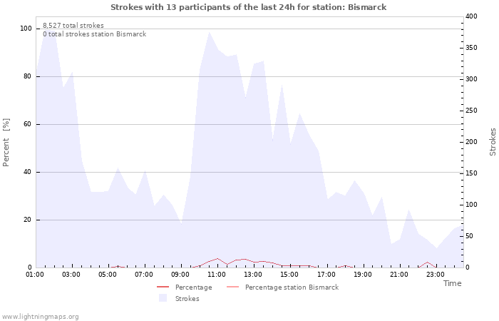 Graphs