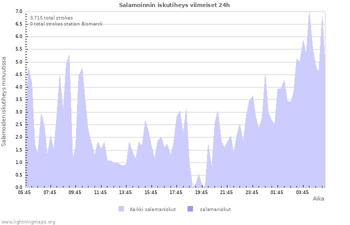 Graafit: Salamoinnin iskutiheys