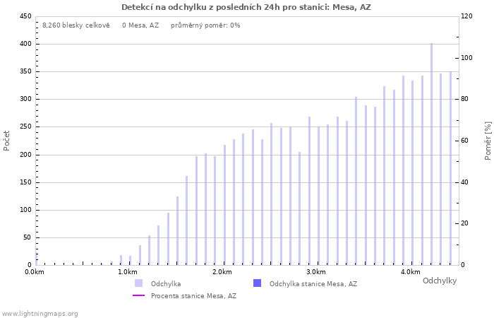 Grafy: Detekcí na odchylku