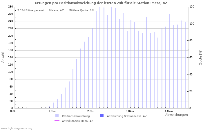 Diagramme: Ortungen pro Positionsabweichung