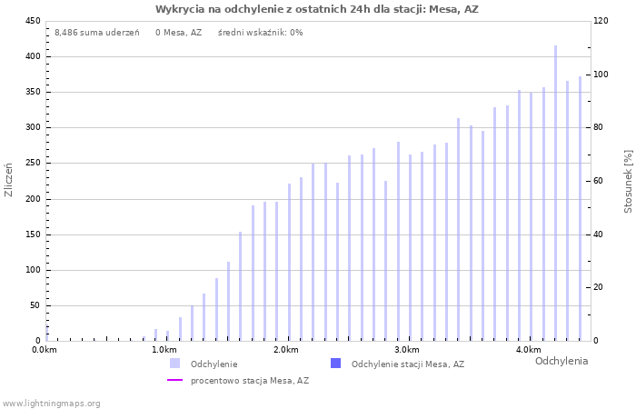 Wykresy: Wykrycia na odchylenie