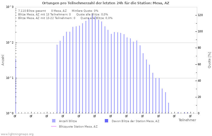 Diagramme: Ortungen pro Teilnehmerzahl