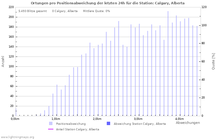 Diagramme: Ortungen pro Positionsabweichung