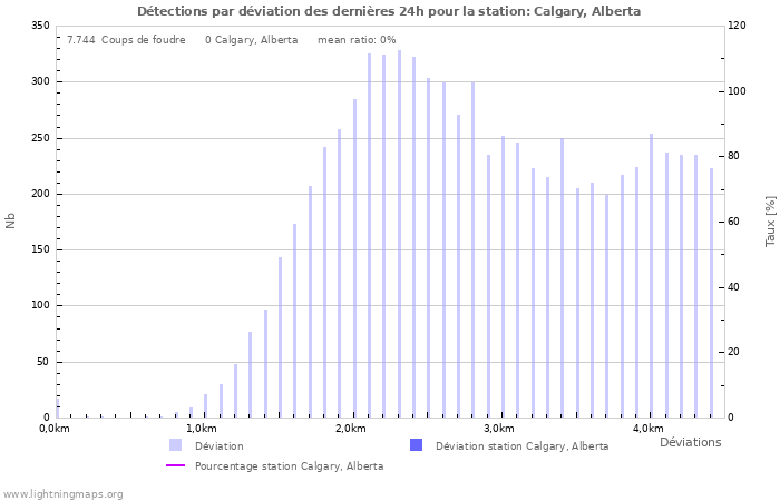 Graphes: Détections par déviation