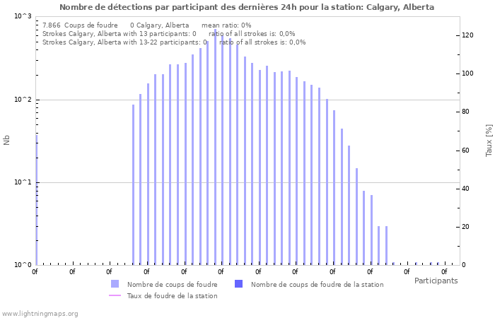 Graphes: Nombre de détections par participant