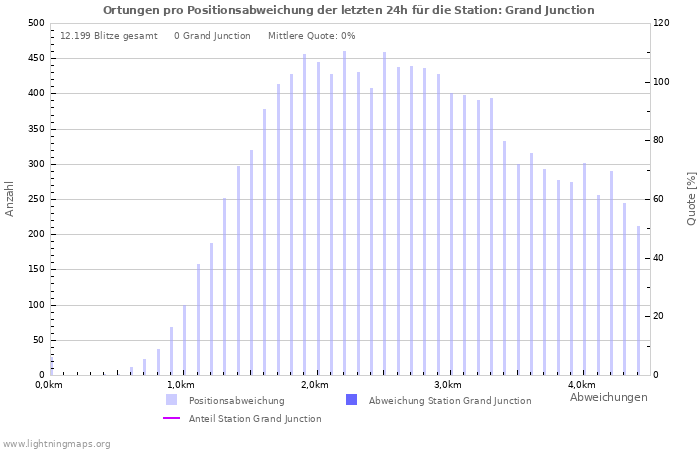 Diagramme: Ortungen pro Positionsabweichung
