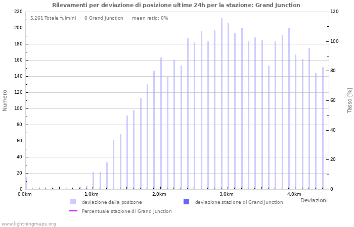 Grafico: Rilevamenti per deviazione di posizione