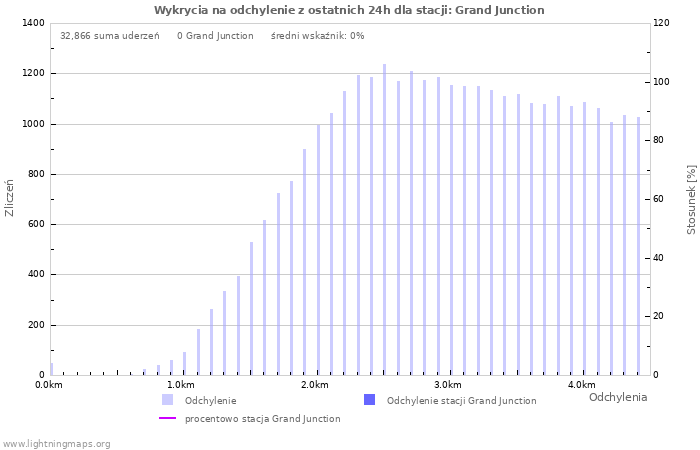 Wykresy: Wykrycia na odchylenie