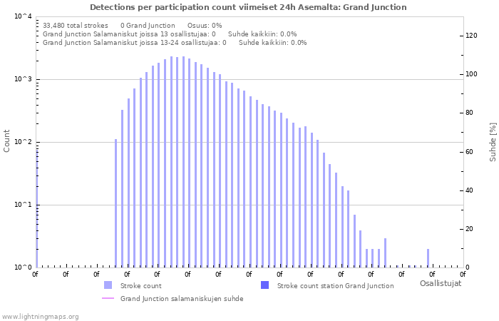 Graafit: Detections per participation count