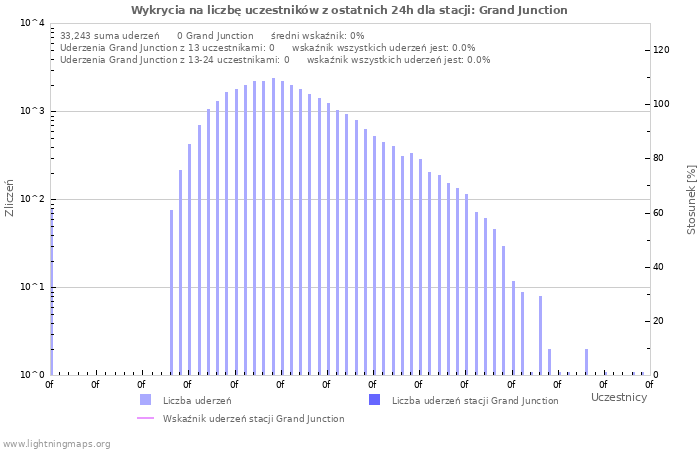 Wykresy: Wykrycia na liczbę uczestników