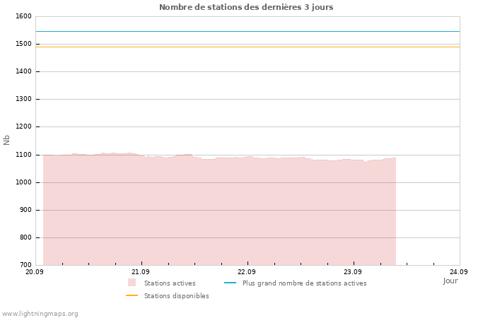 Graphes: Nombre de stations
