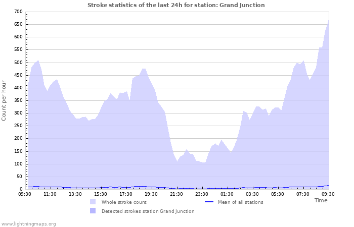 Grafikonok: Stroke statistics