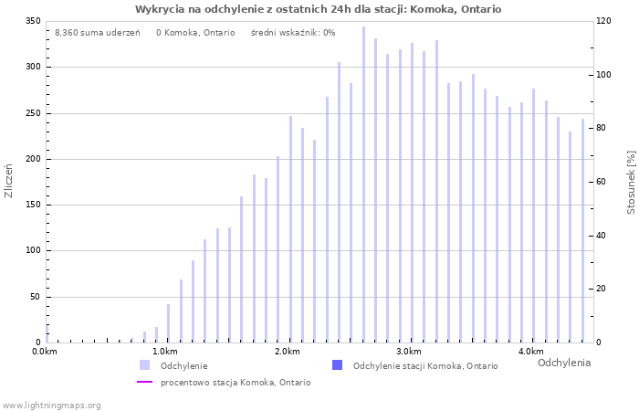 Wykresy: Wykrycia na odchylenie