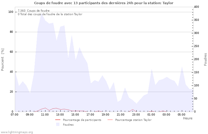 Graphes