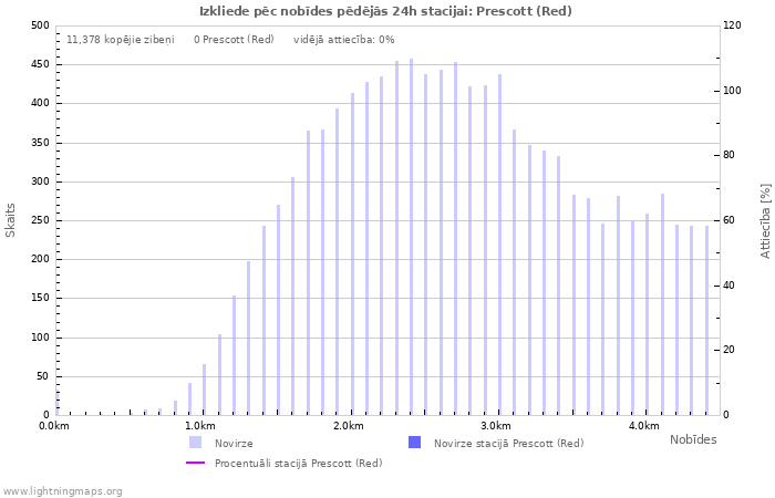 Grafiki: Izkliede pēc nobīdes