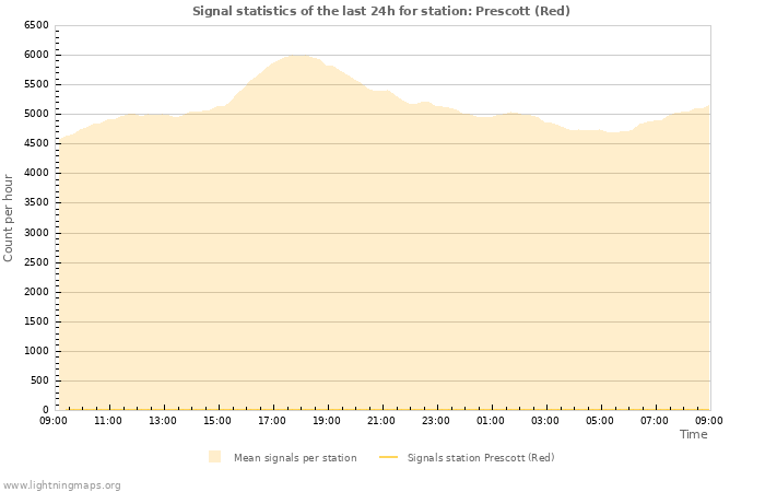 Grafikonok: Signal statistics