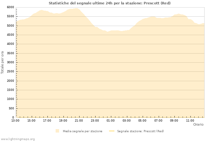 Grafico: Statistiche del segnale