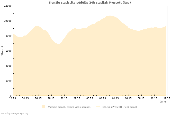 Grafiki: Signālu statistika