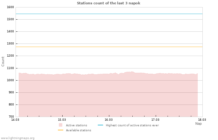Grafikonok: Stations count