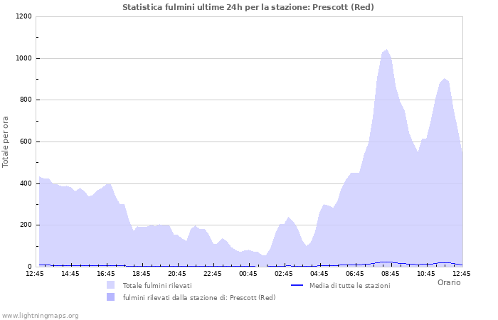 Grafico: Statistica fulmini
