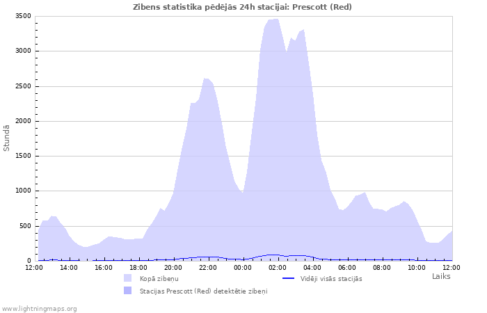 Grafiki: Zibens statistika