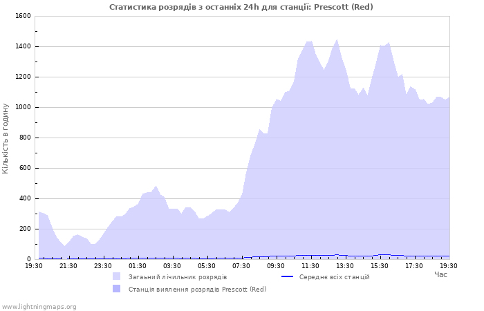 Графіки: Статистика розрядів