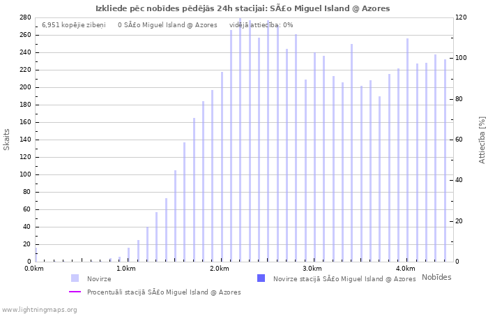 Grafiki: Izkliede pēc nobīdes