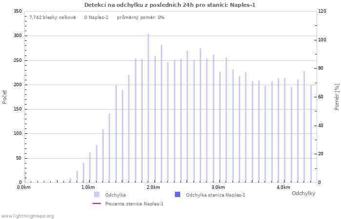 Grafy: Detekcí na odchylku