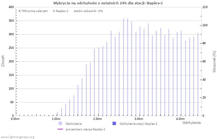 Wykresy: Wykrycia na odchylenie